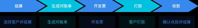 对账流程